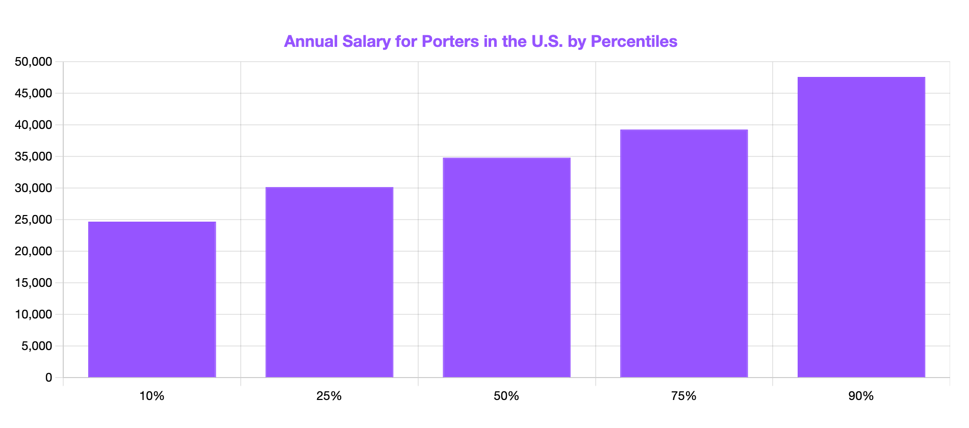 annual salary for porters by percentiles